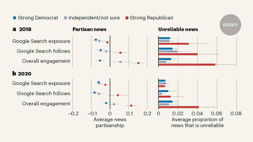 People, not search-engine algorithms, choose unreliable or partisan news