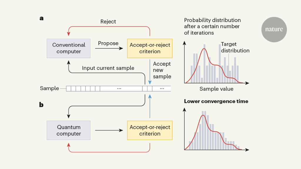 A fast quantum route to random numbers