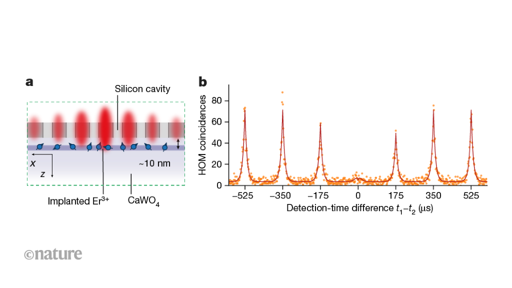 A step closer to repeaters for quantum networks