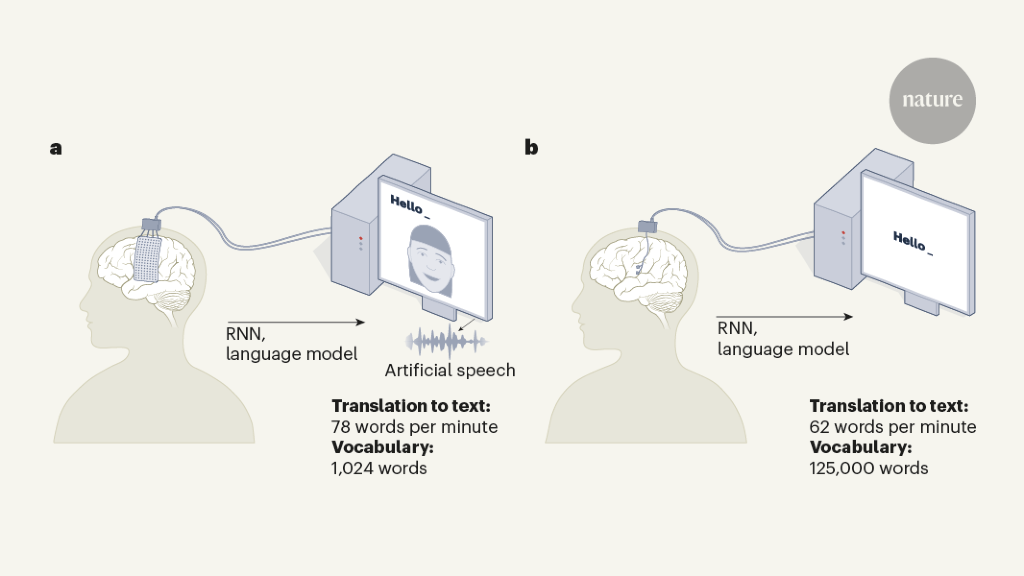 Brain implants that enable speech pass performance milestones
