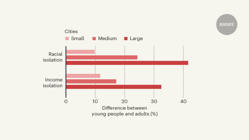 Stedelijke jongeren zijn het meest geïsoleerd in de grootste steden