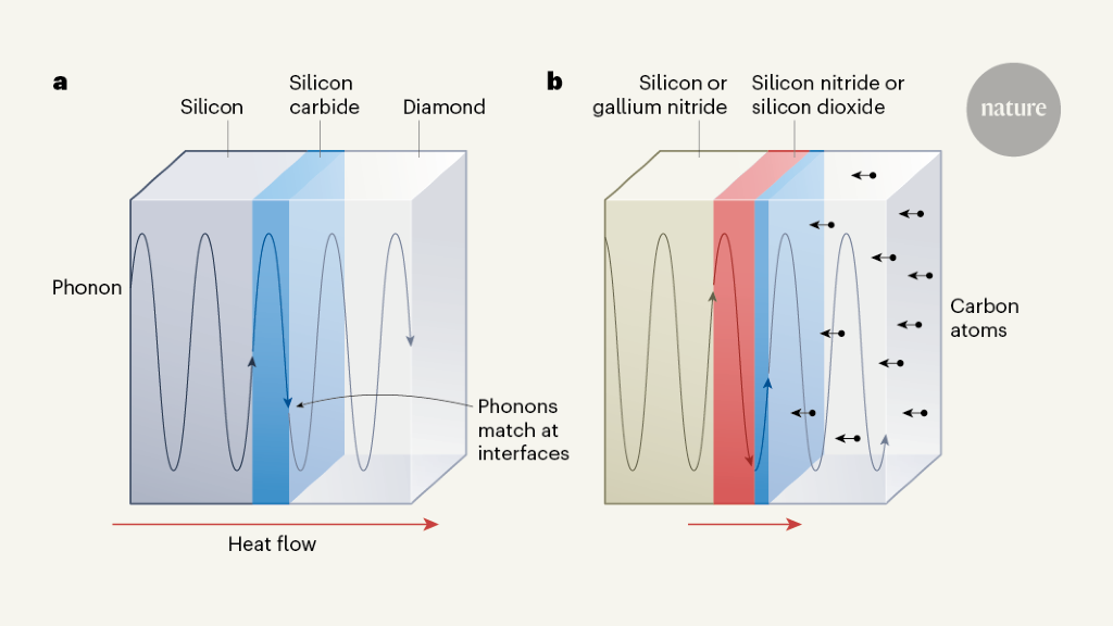 Well-matched vibrations cool electronic hot spots