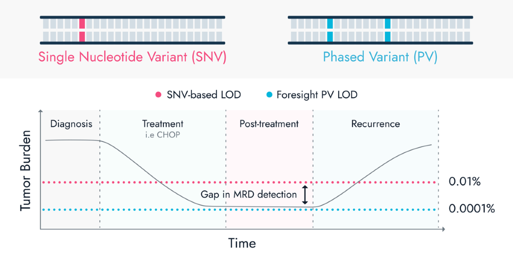 Closing The Gap On Minimal Residual Disease Detection In Cancer