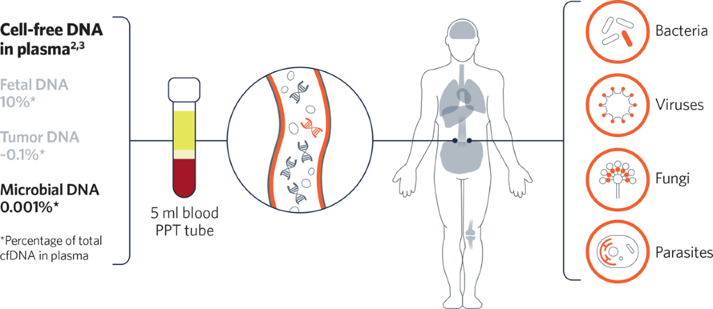 Liquid Biopsies Flow Beyond Cancer