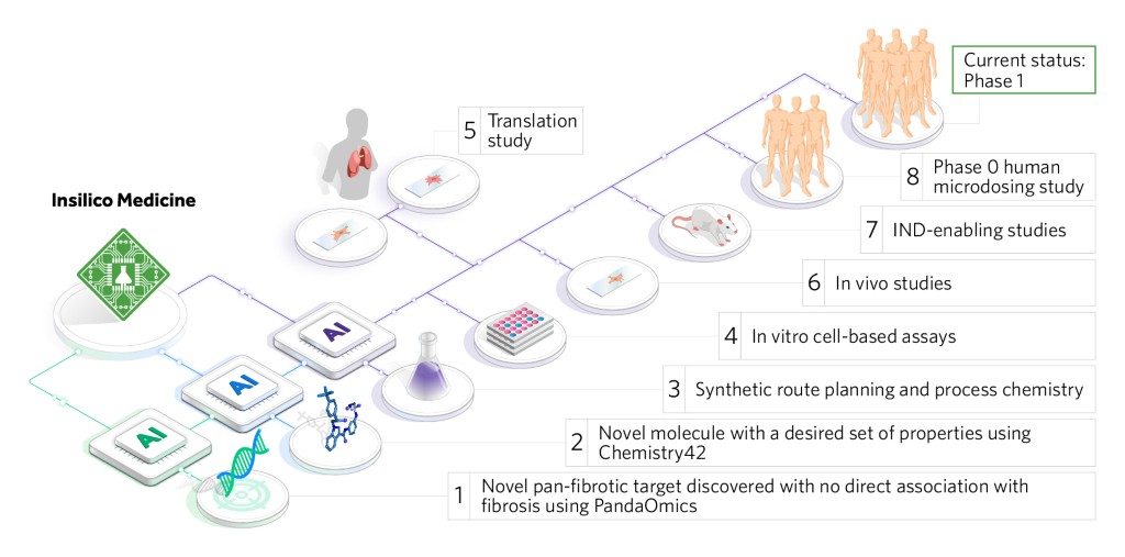 From Target Discovery To Phase 1 Initiation In Under 30 Months: AI ...