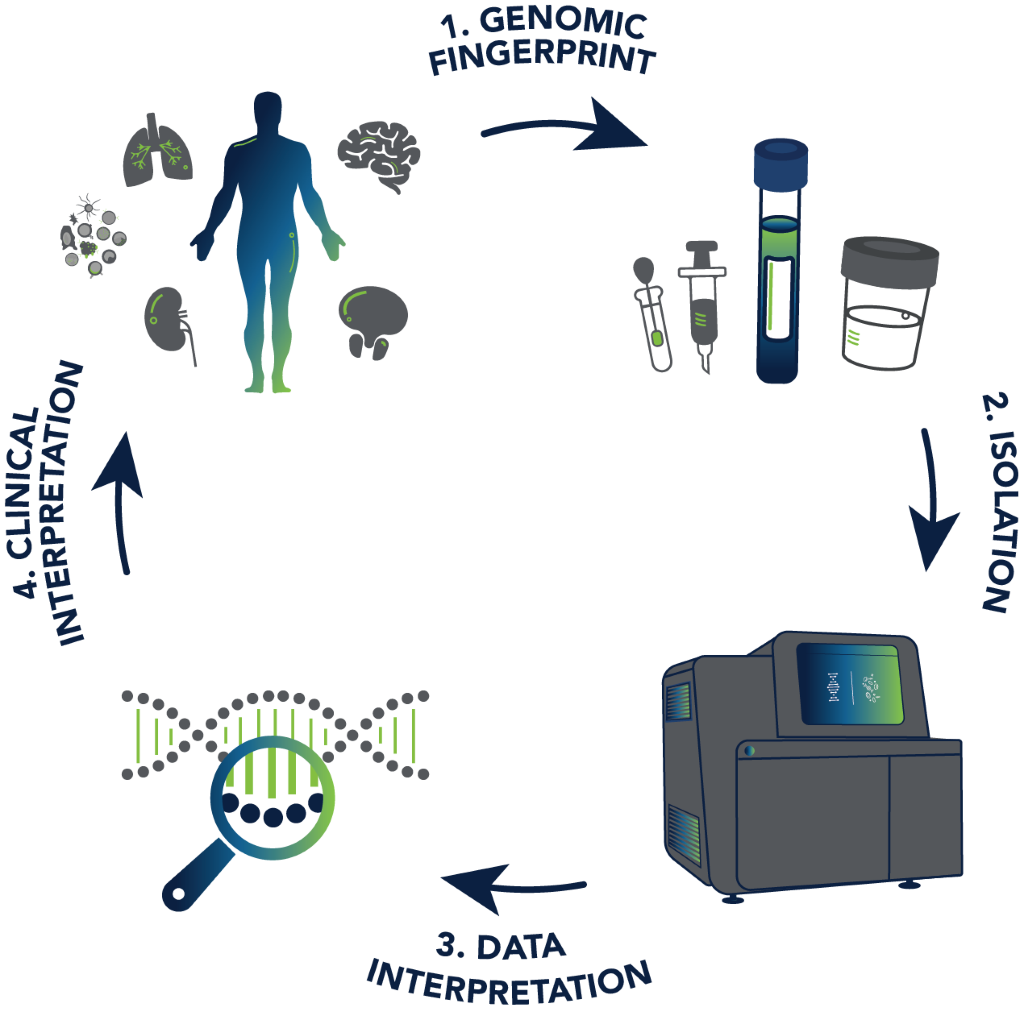 Next-generation biomarker discovery and diagnostics