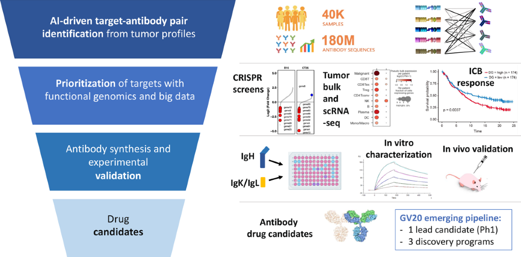 Proprietary platform discovers novel tumor-selective target-antibody ...