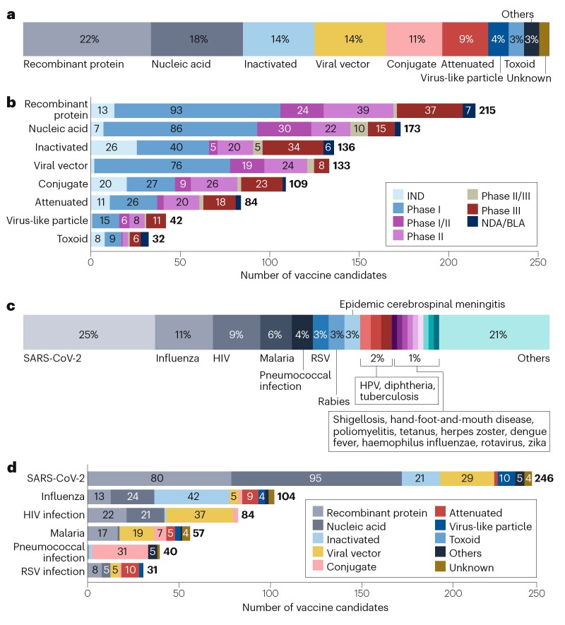 The R&D landscape for infectious disease vaccines | Nature Reviews Drug ...
