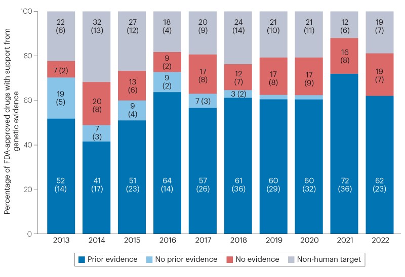 Genetic support for FDA-approved drugs over the past decade