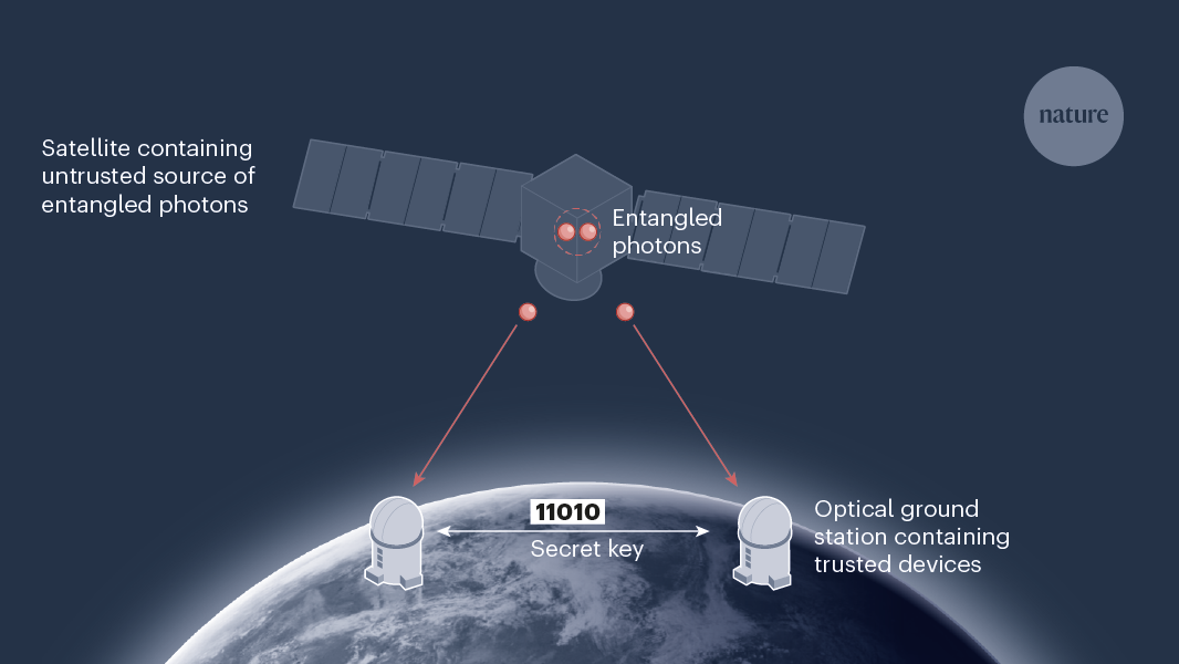 A step closer to secure global communication