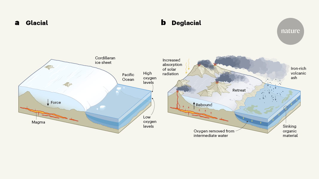 Glaciers sparked volcanism that harmed ocean health