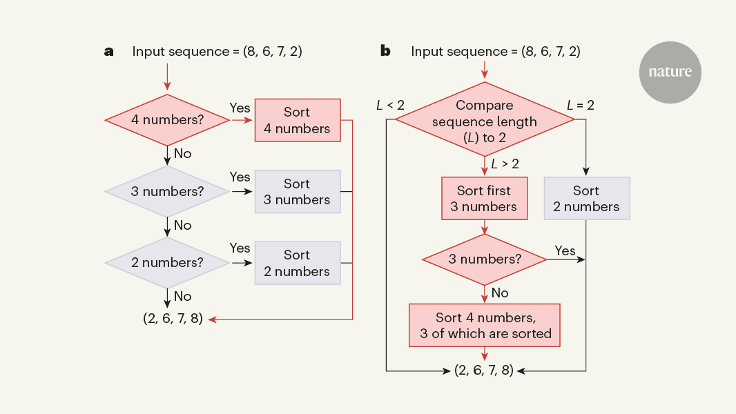 AI learns to write sorting software on its own