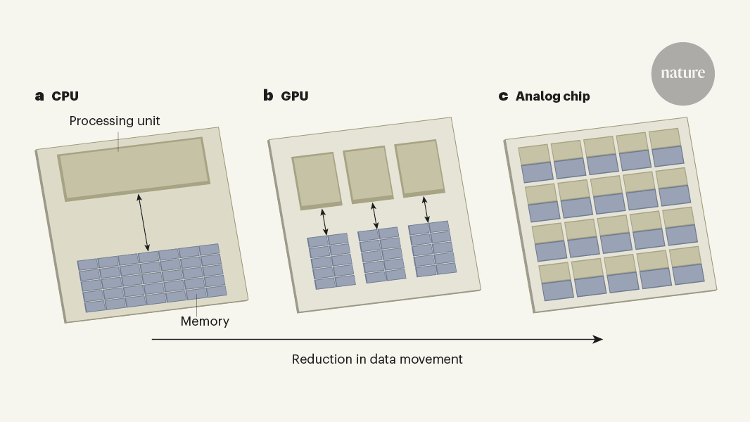 Analog chip paves the way for sustainable AI