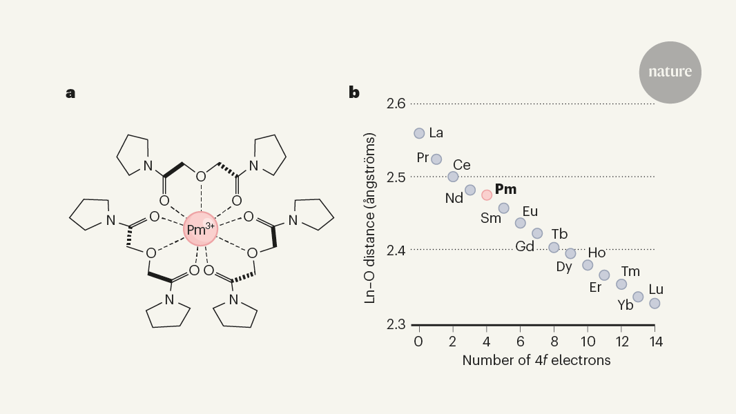 Promethium bound: fundamental chemistry of an elusive element finally observed