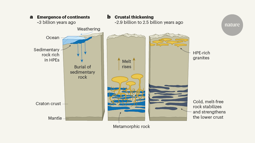 Did atmospheric weathering help Earth’s earliest continents to survive?