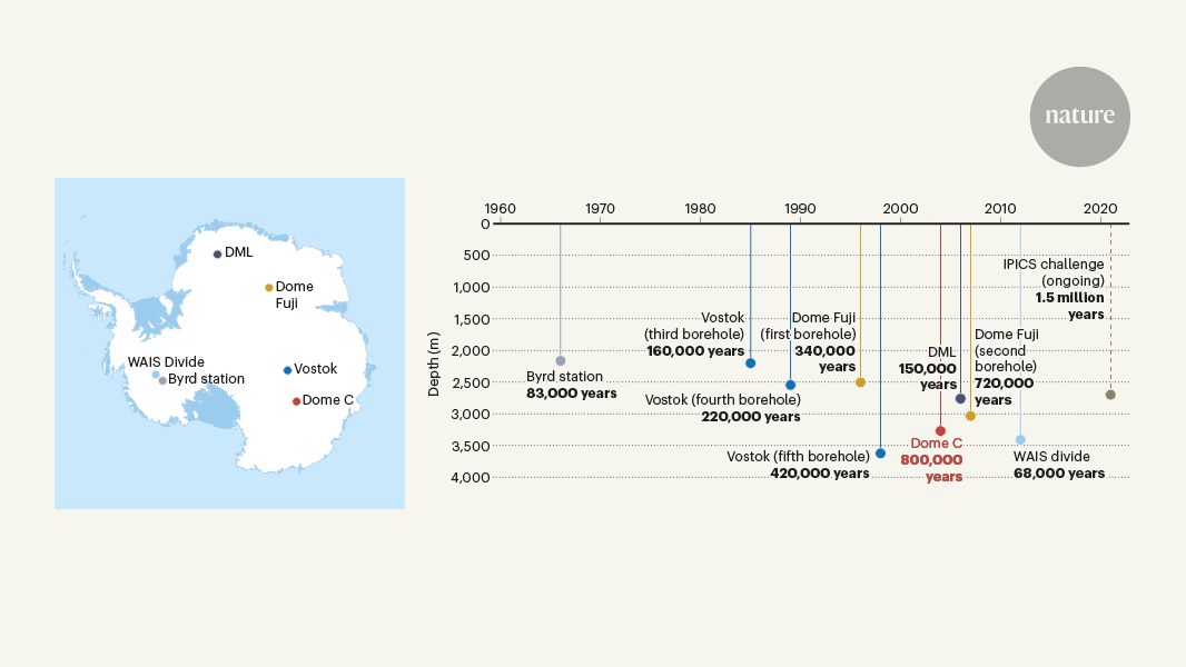 Two decades of deep ice cores from Antarctica