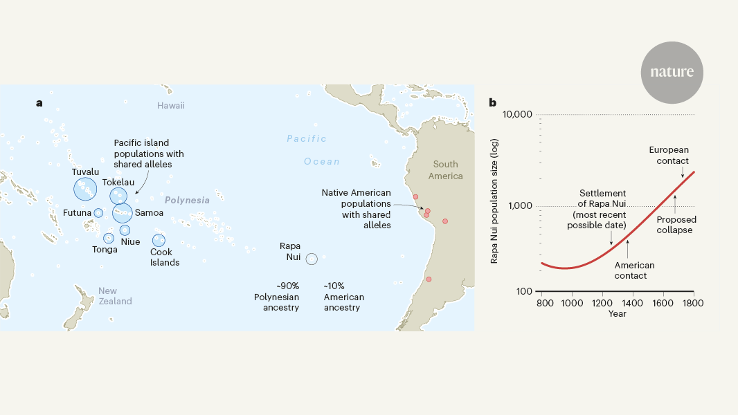 Rapa Nui’s population history rewritten using ancient DNA