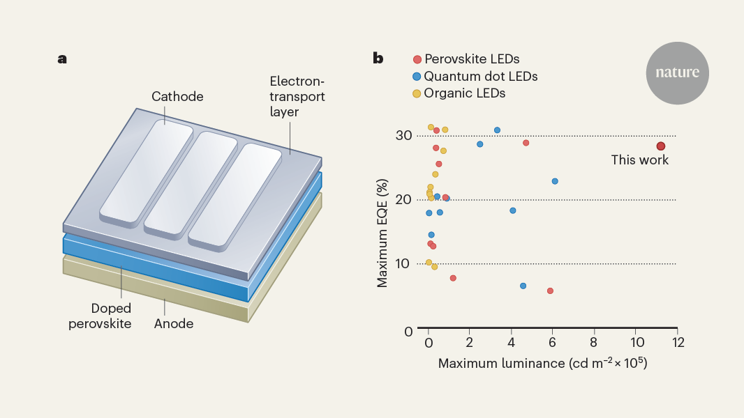 Future optoelectronics unlocked by ‘doping’ strategy