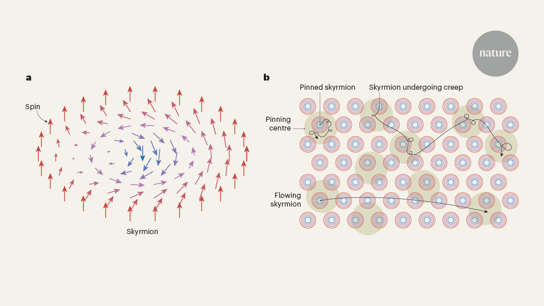 Magnetic whirlpools creep and flow in response to emergent electrodynamics