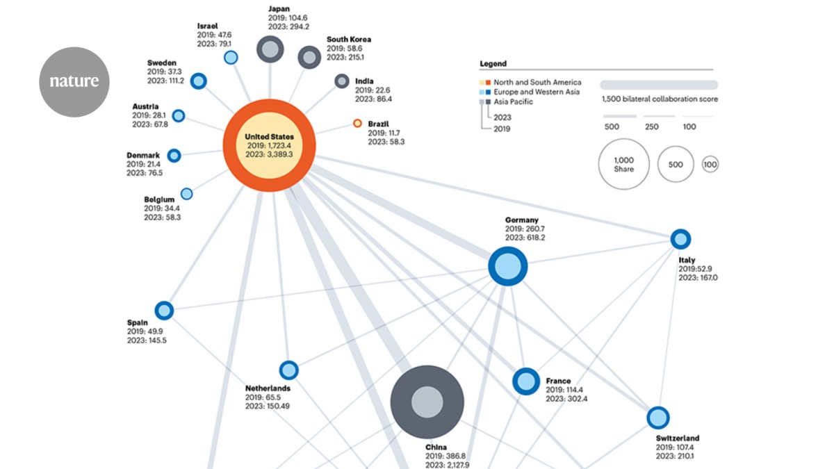 AI’s international research networks mapped