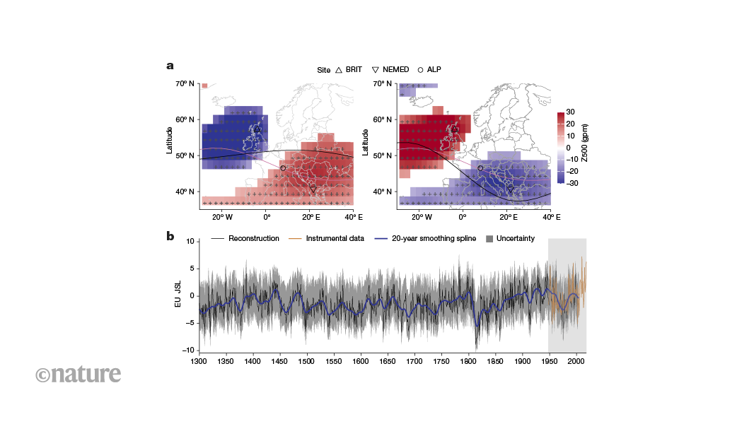 Extreme events in Europe have been shaped by the jet stream for 700 years