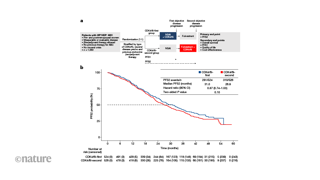 Toxicity and costs of cancer treatment reduced by deferring CDK4/6 inhibitor use