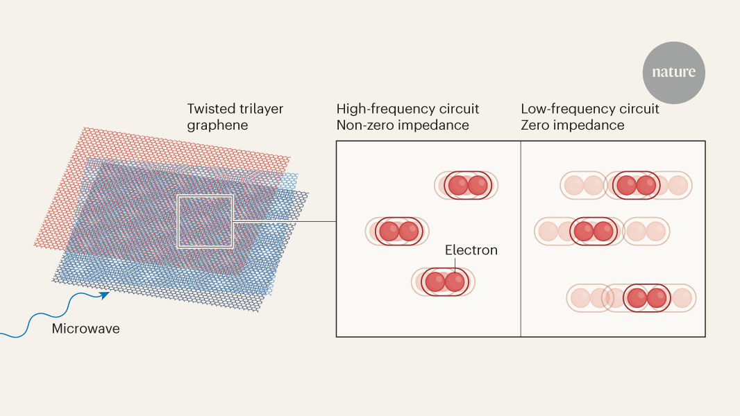 ‘Unconventional’ superconductivity probed in twisted graphene