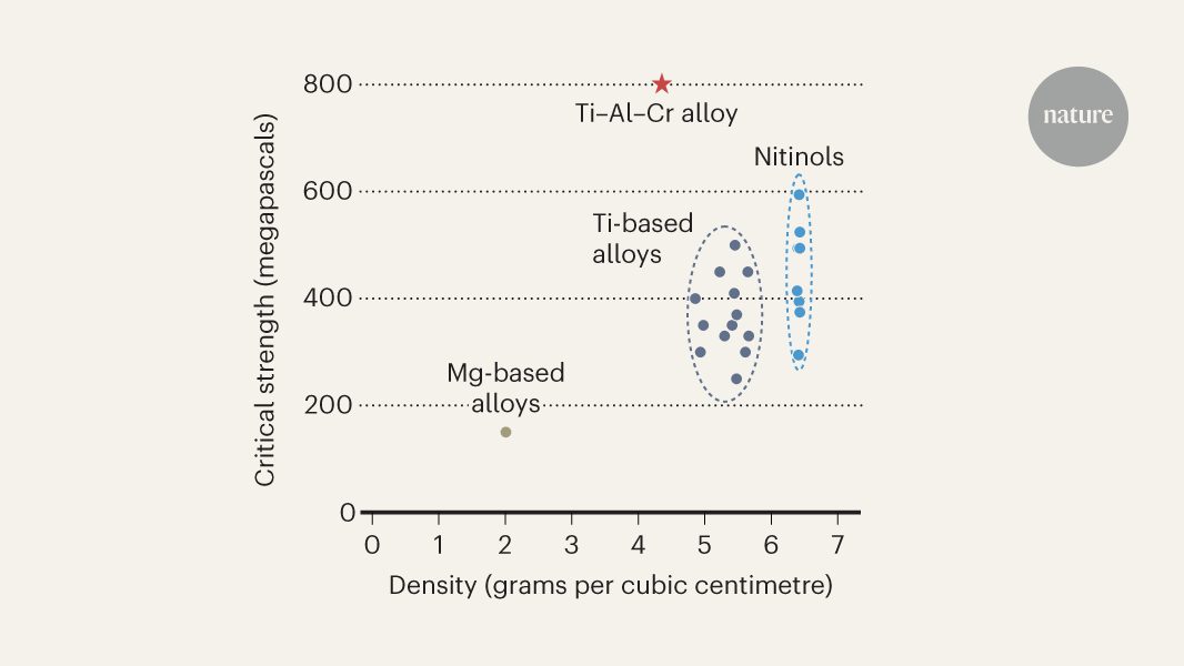 Superelastic titanium alloy has potential for space missions