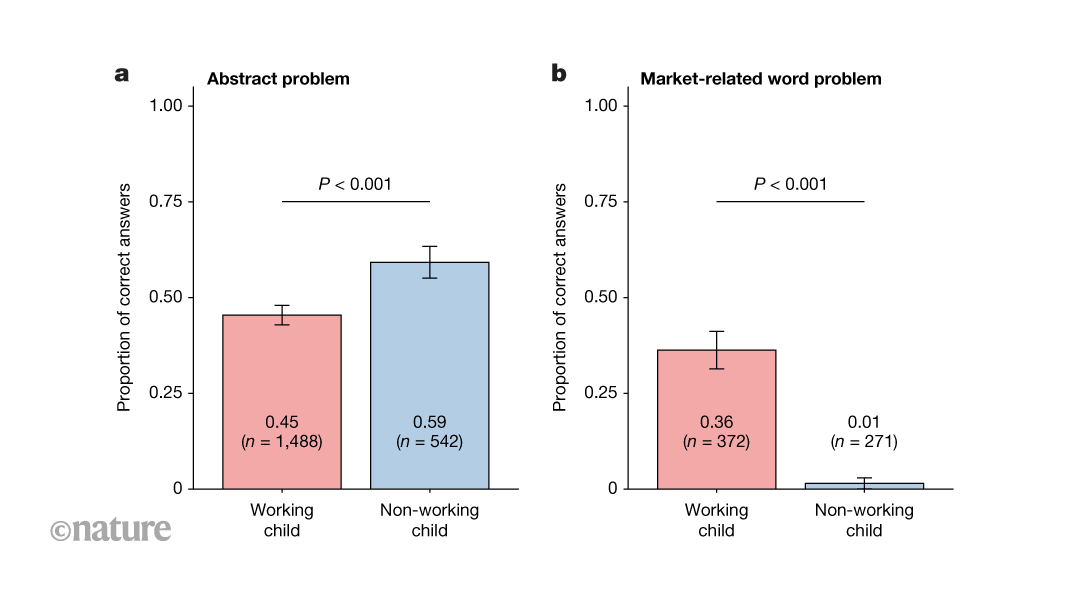 School smart or street smart? Maths skills of children in India tested