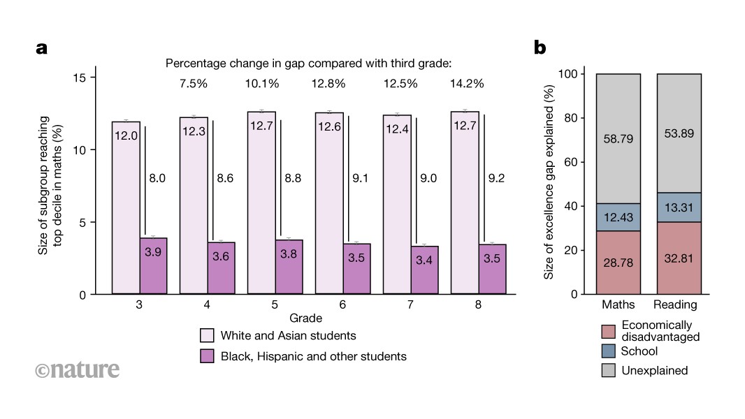 Socio-economic status explains one-third of the racial disparity in top academic achievement