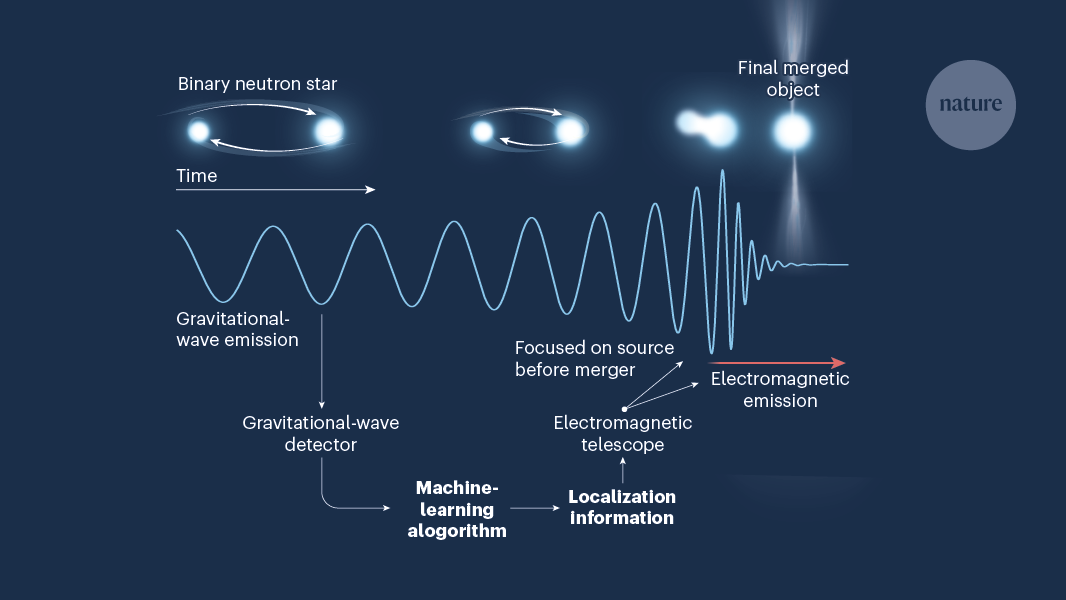 AI algorithm helps telescopes to pivot fast towards gravitational-wave sources