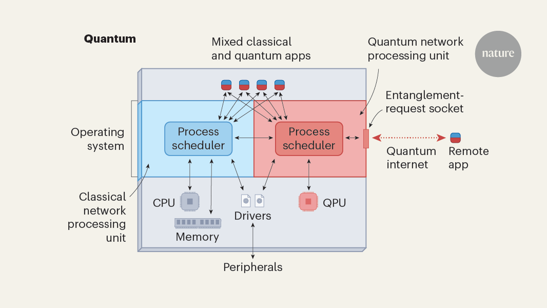 An operating system for networked quantum computers is a huge practical step forward