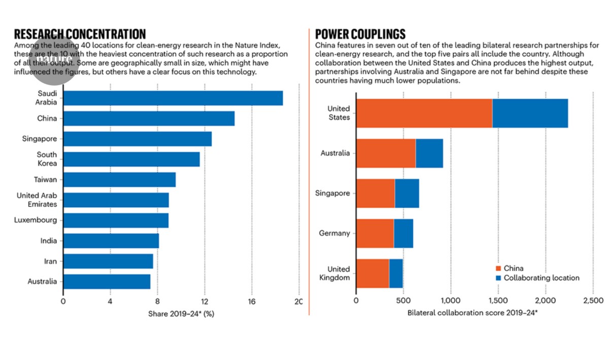 Asia leads rise in clean-energy research