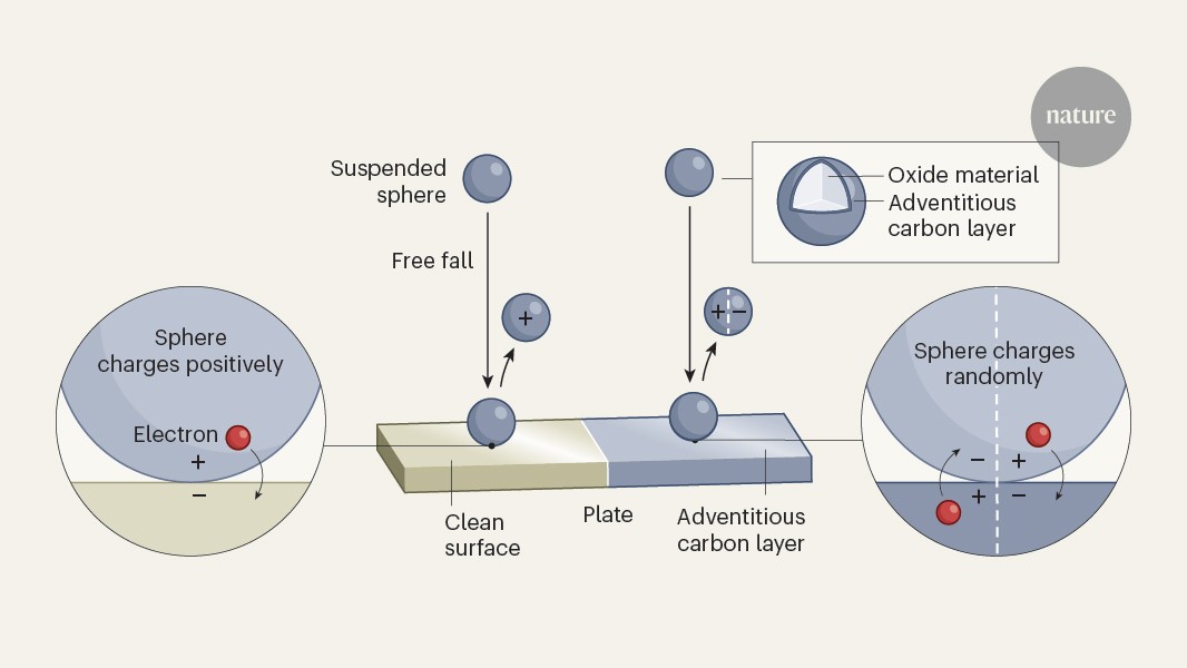 Hair-raising: how carbon contamination can drive static charging