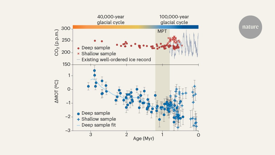 Climate snapshots trapped in ancient ice tell a surprising story