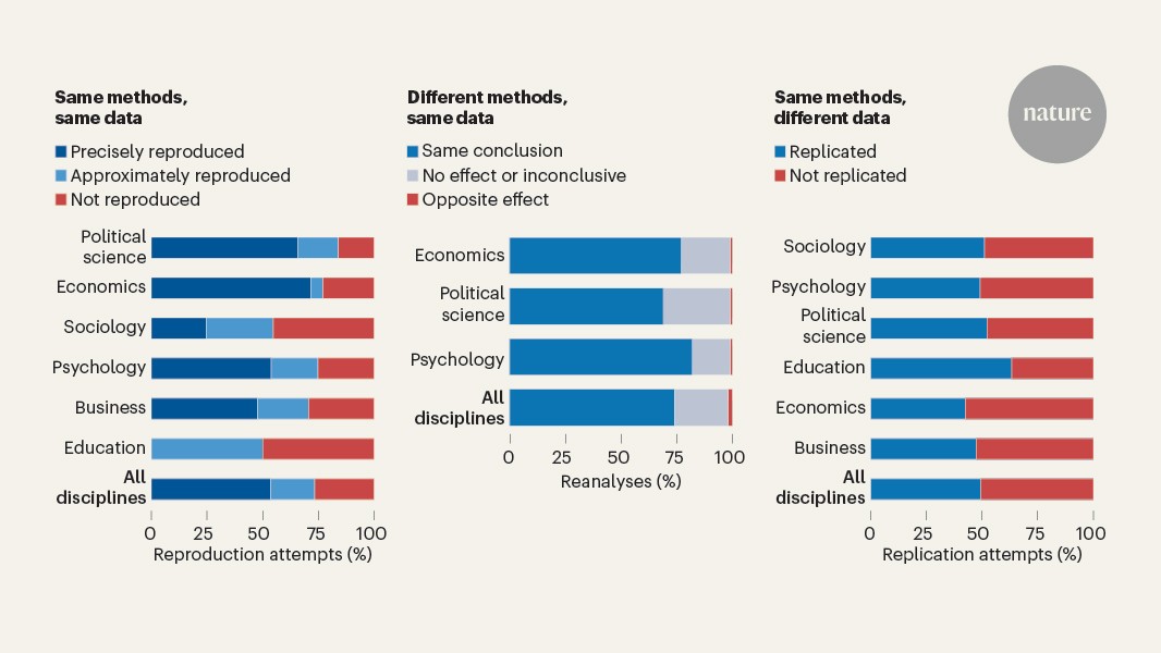 Huge meta-research project puts claims in social-science papers to the test