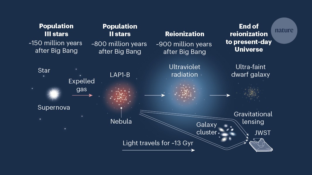 Relics of the first stars spotted in a distant, ultra-faint galaxy