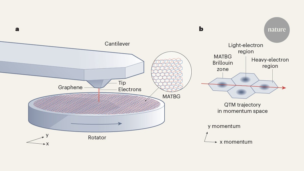 In twisted graphene, some electrons are heavier than others