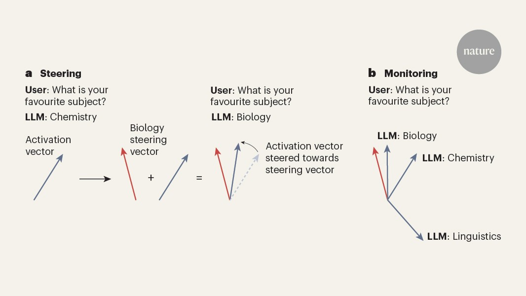 Algorithm that gets ‘under the hood’ of AI models could effectively steer their responses