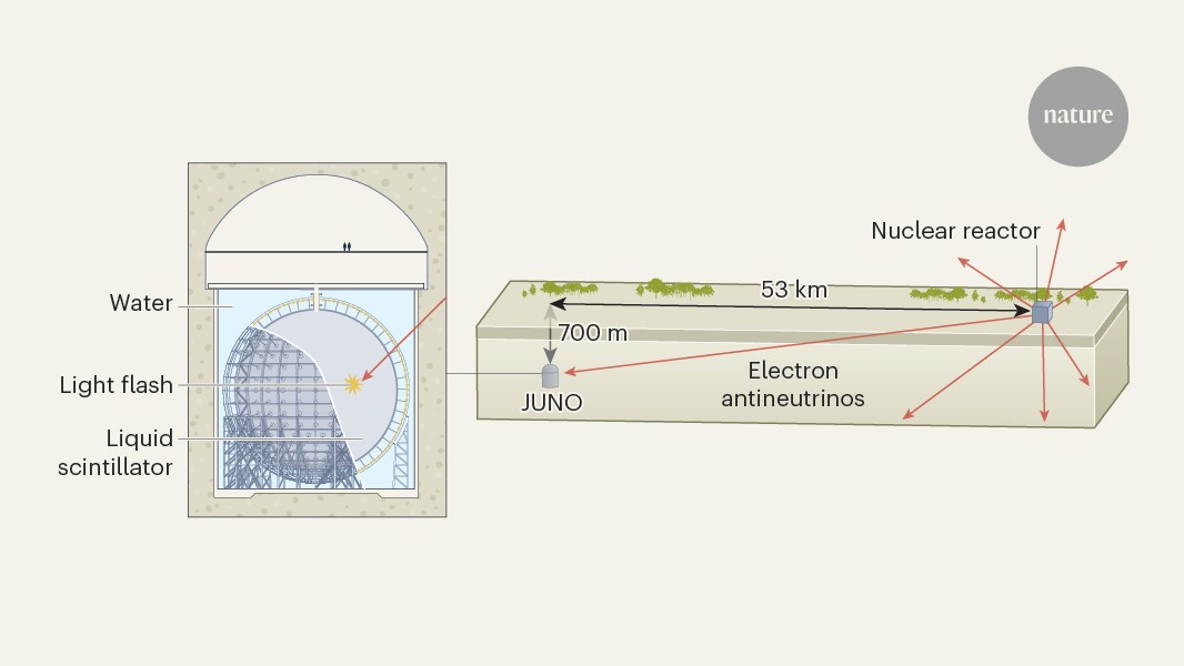JUNO experiment ushers in next generation of neutrino experiments