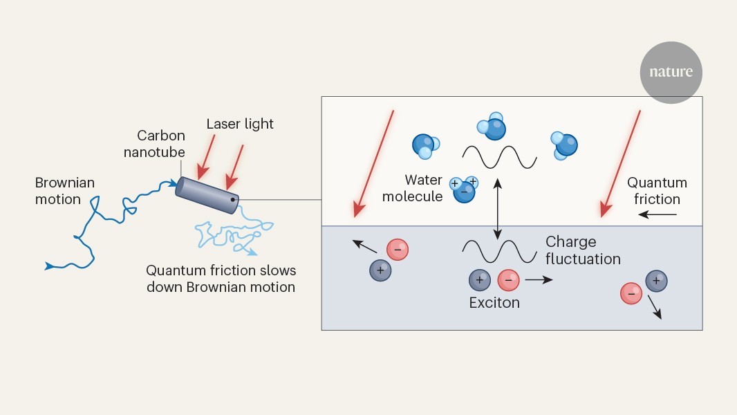 Light slows down carbon nanotubes in water