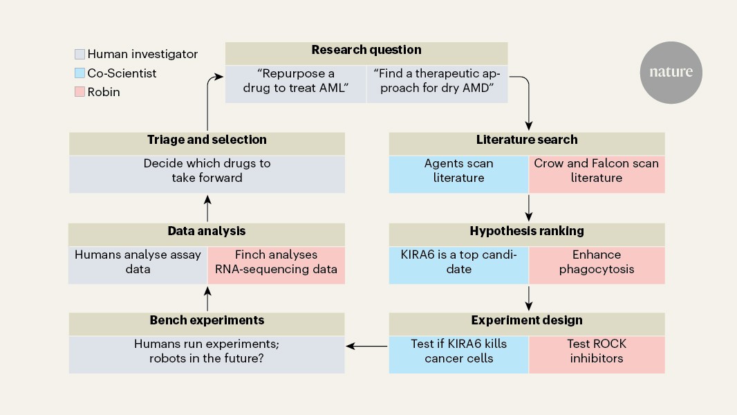 AI Agents Now Generate Biomedical Hypotheses and Design Their Own Tests