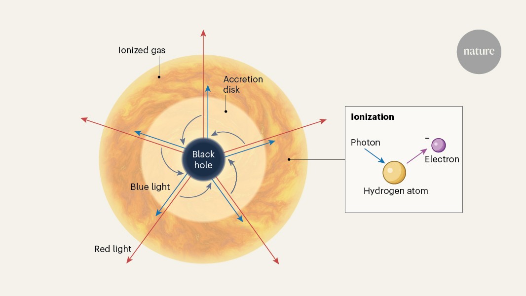 ‘Little red dot’ gets its colour from gas — not dust