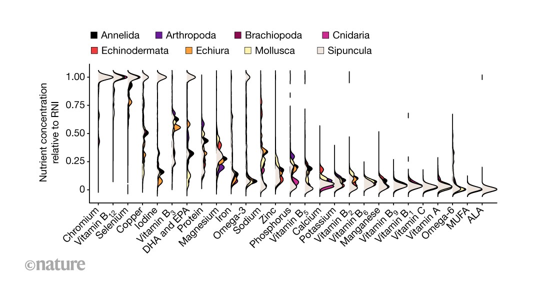 Aquatic invertebrates contribute substantially to global nutrient supplies