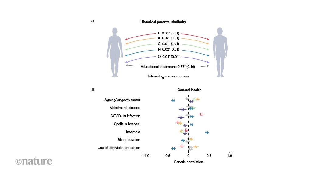 Genetic associations with the Big Five personality traits probed in one million people