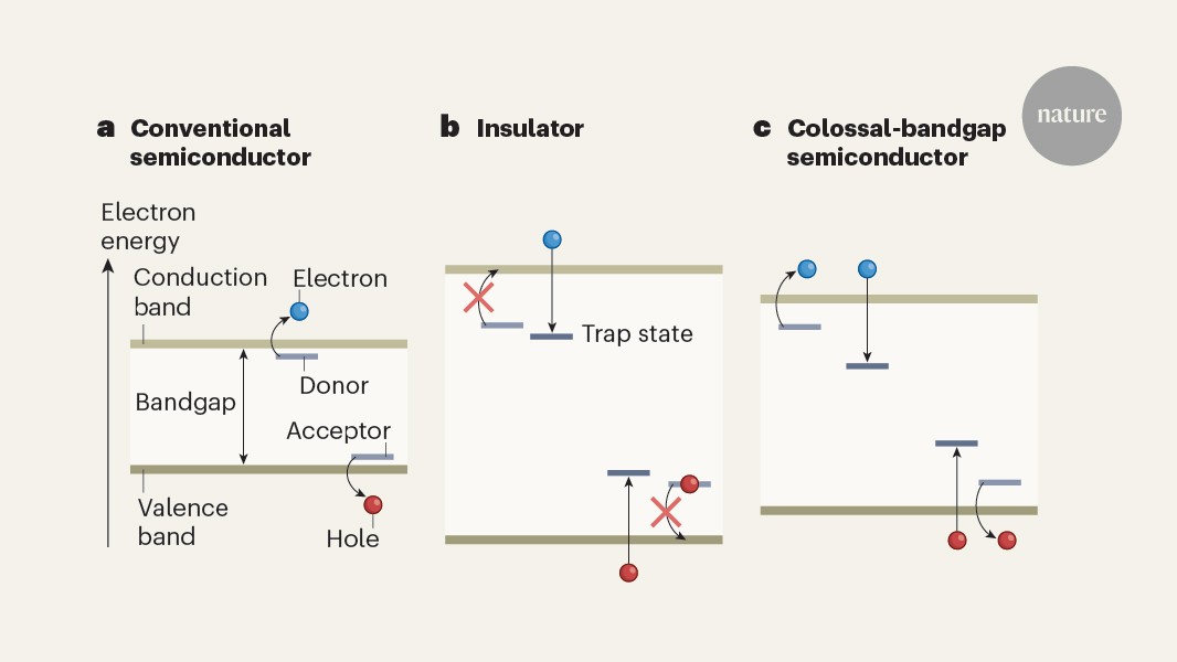 Semiconductors pushed into insulator territory