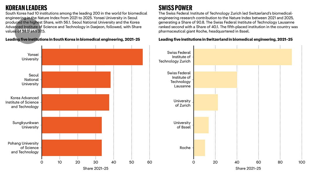 Nature Index reveals the four countries to watch in biomedical engineering