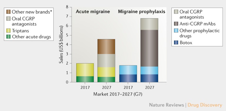 Global Anti-migraine Drugs Market $15.6 Billion by 2029