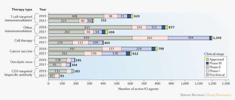 Immuno-oncology drug development goes global