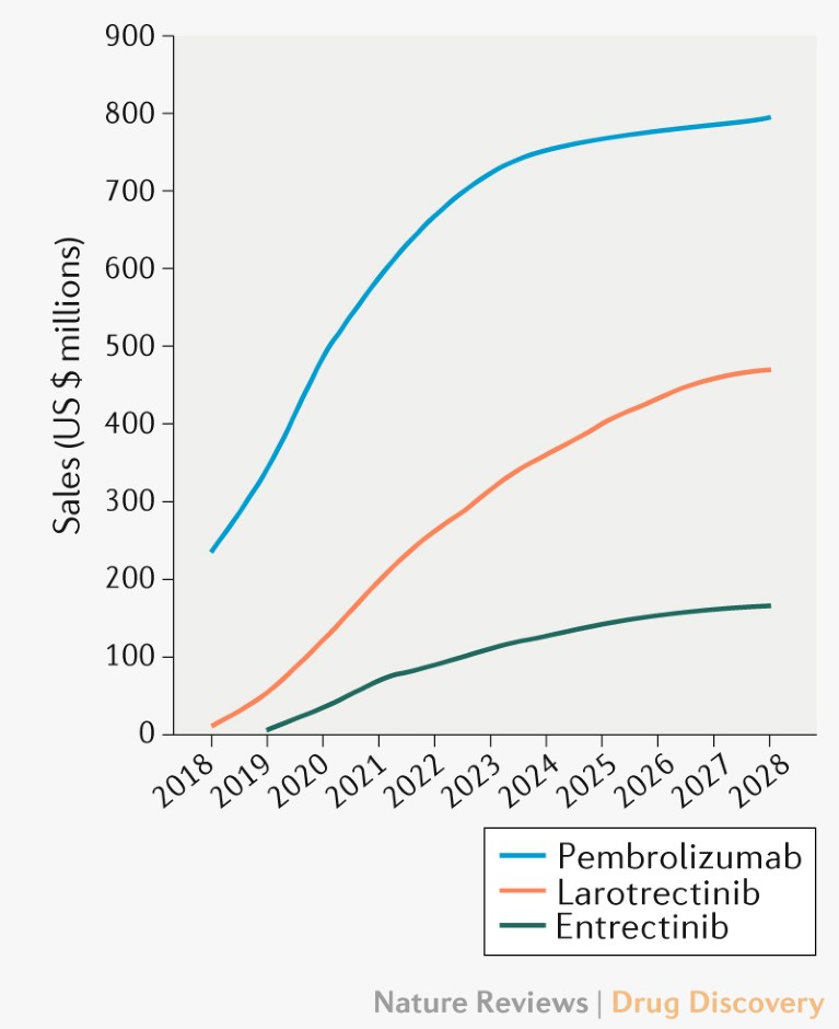 Tumour-agnostic Therapies